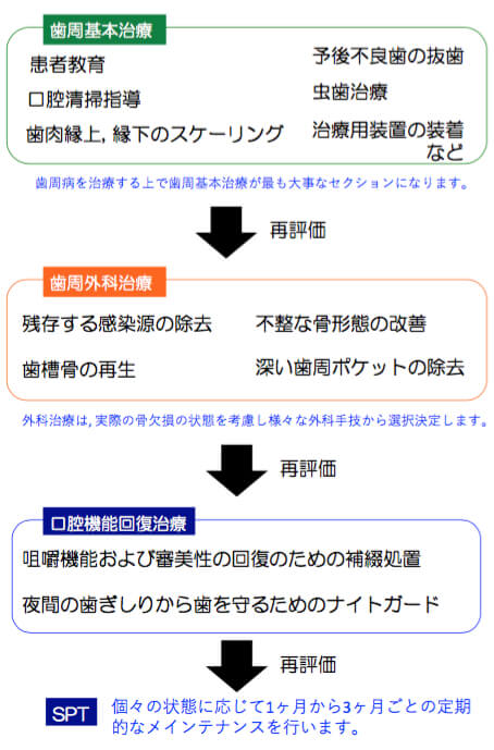 歯周病治療