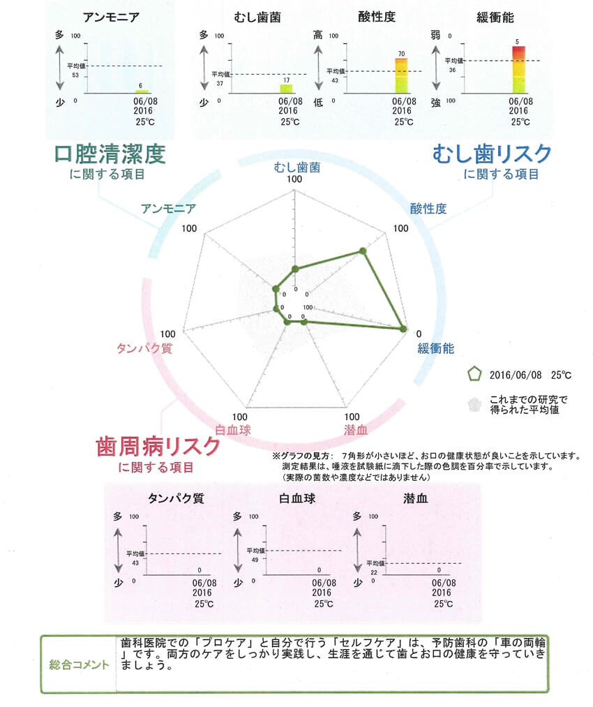 唾液検査